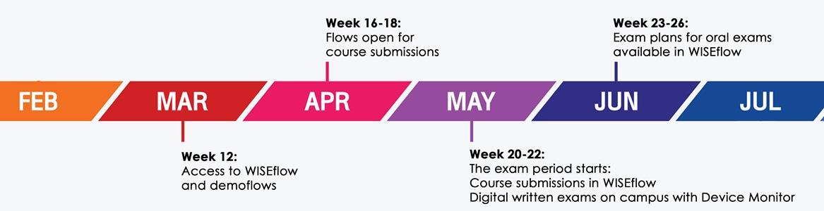 Timeline with WISEflow dates