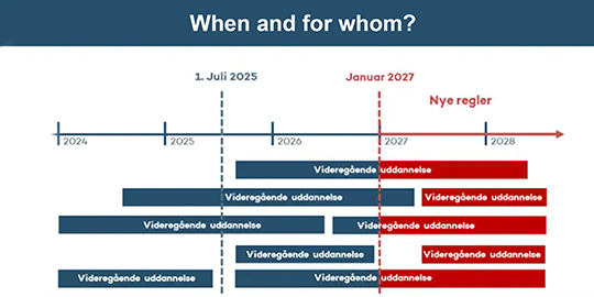 Graph about SU reform