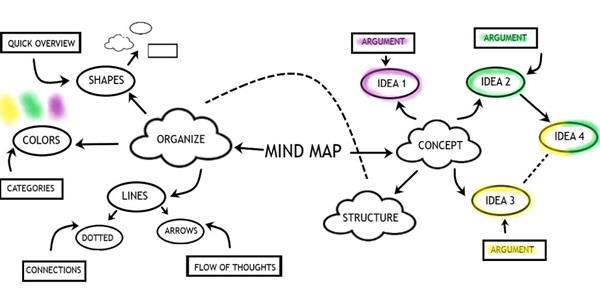 A mind map